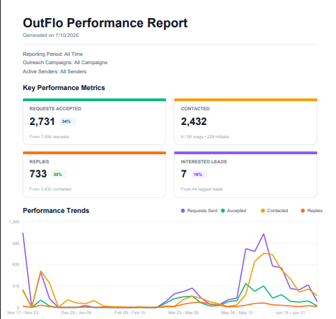 OutFlo PDF performance report with funnel metrics and trend chart