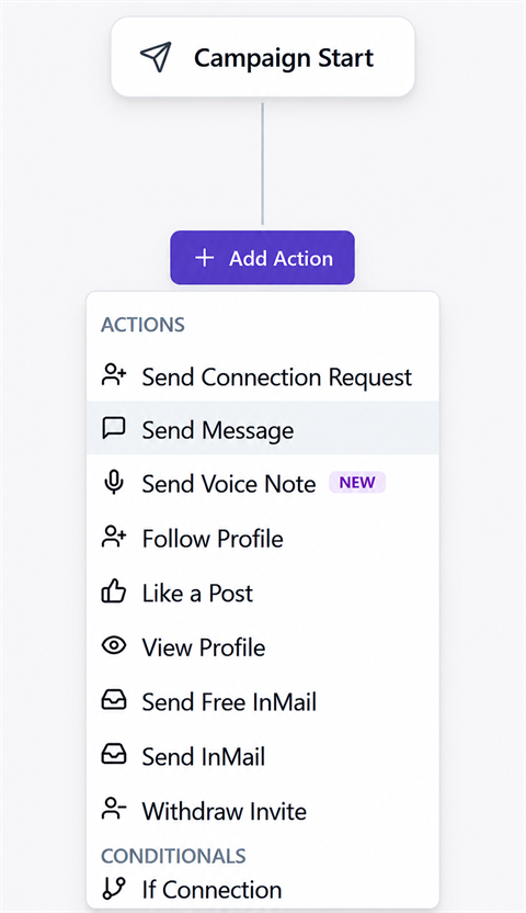 The OutFlo sequence builder with the Add Action menu open and Send Voice Note highlighted.