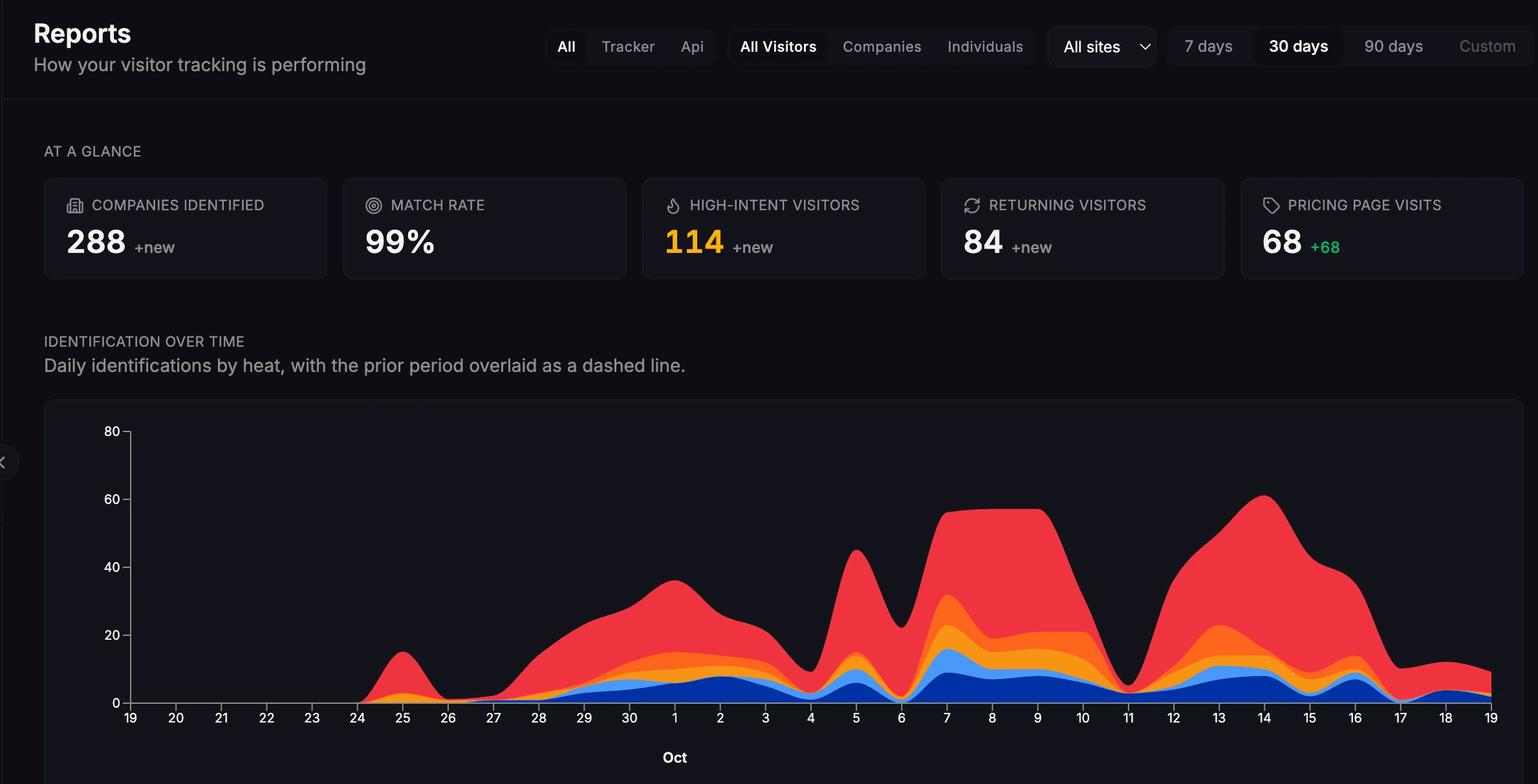 Our Warm AI report with 30 days selected, showing 288 companies identified, 114 high-intent visitors, 84 returning visitors and 68 pricing page visits. Captured on 19 October 2026.