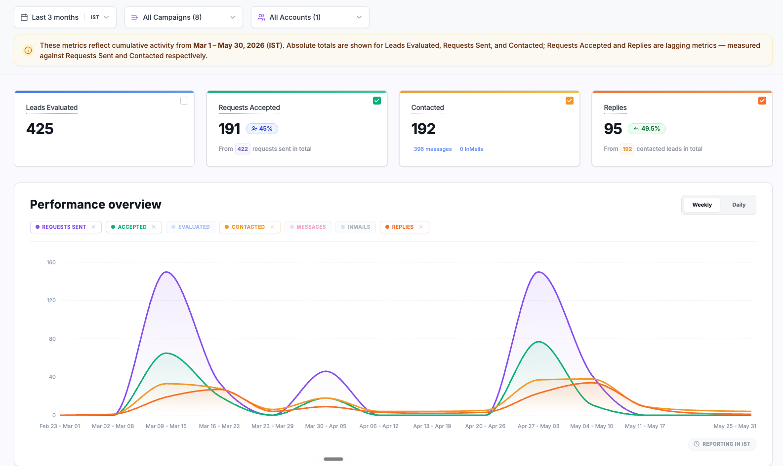 Results for a single account from the marketing team at Capillary Technologies. Super targeted outreach with a sharp offer.