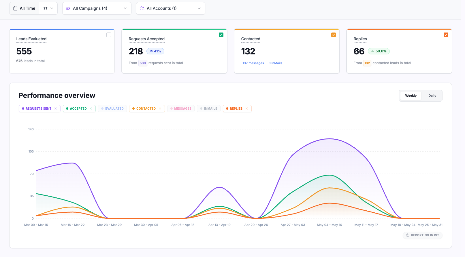 Results for the HR team of an early-stage SaaS startup using LinkedIn outreach to hunt candidates.