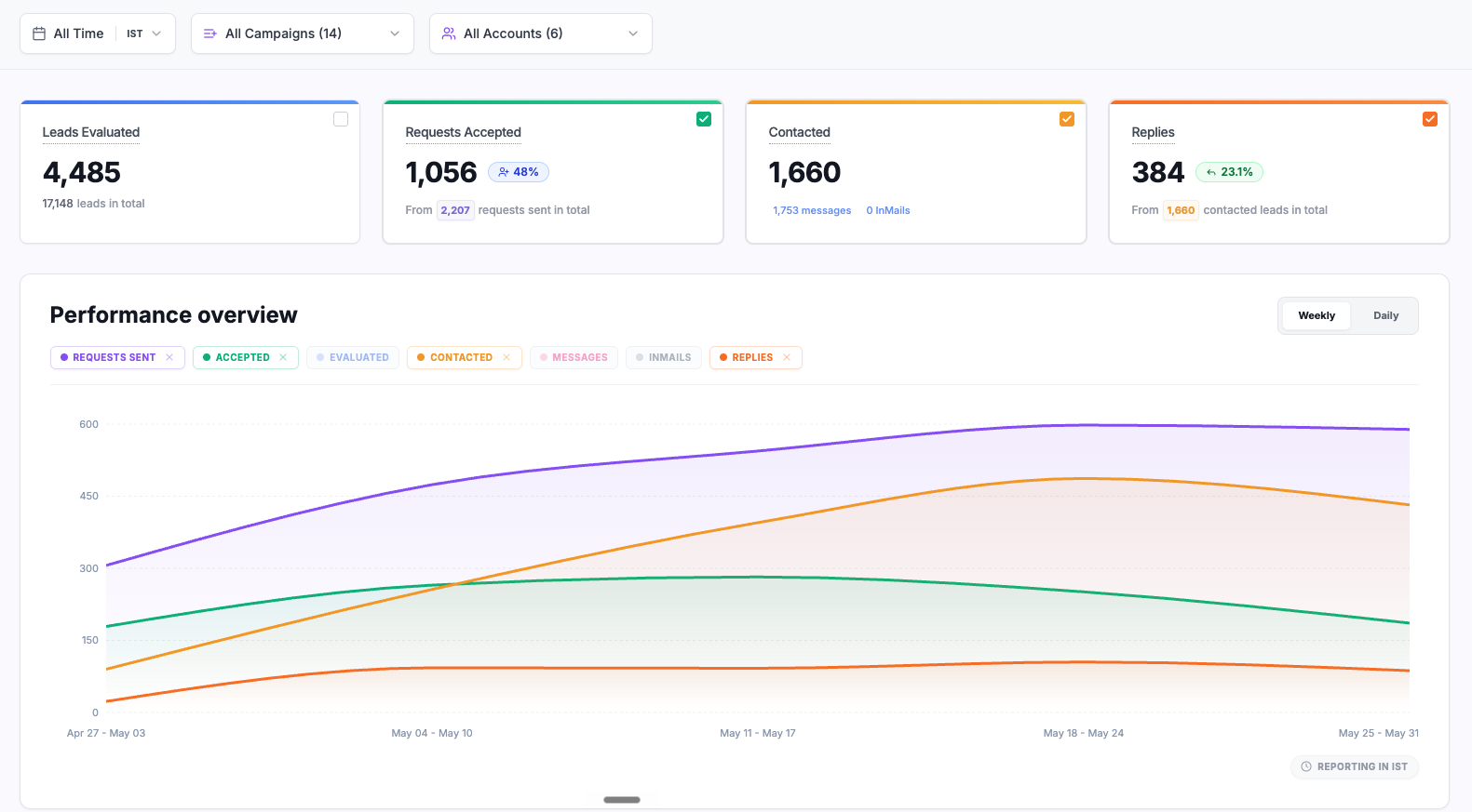 Results for a services company using LinkedIn outreach for event invites, services projects, and warming up their connections.