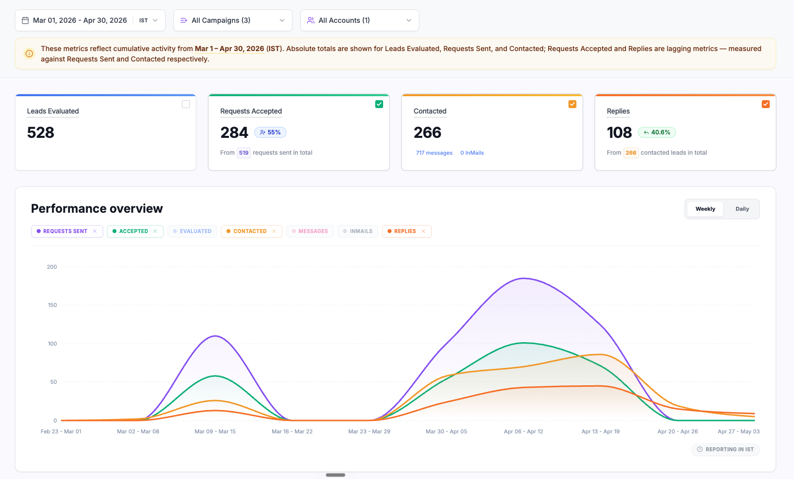 Results for an early-stage AI startup targeting agencies, using very pointed AI messages written per lead in Clay.
