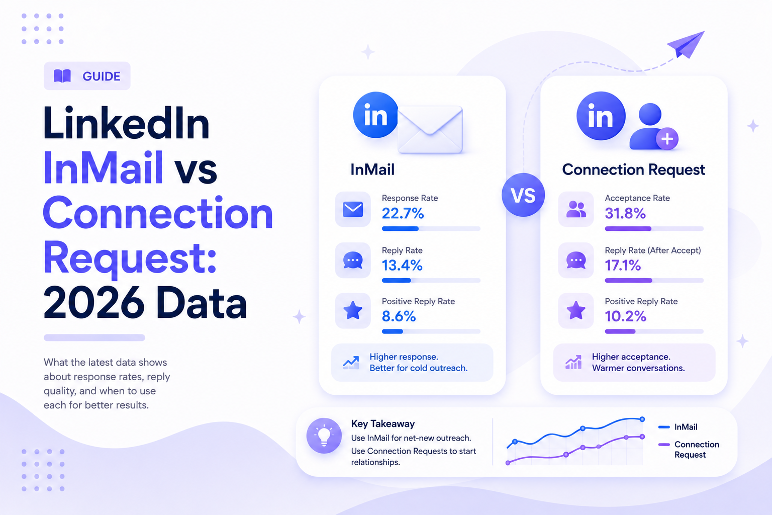 LinkedIn InMail vs Connection Request: Which Actually Converts Better in 2026