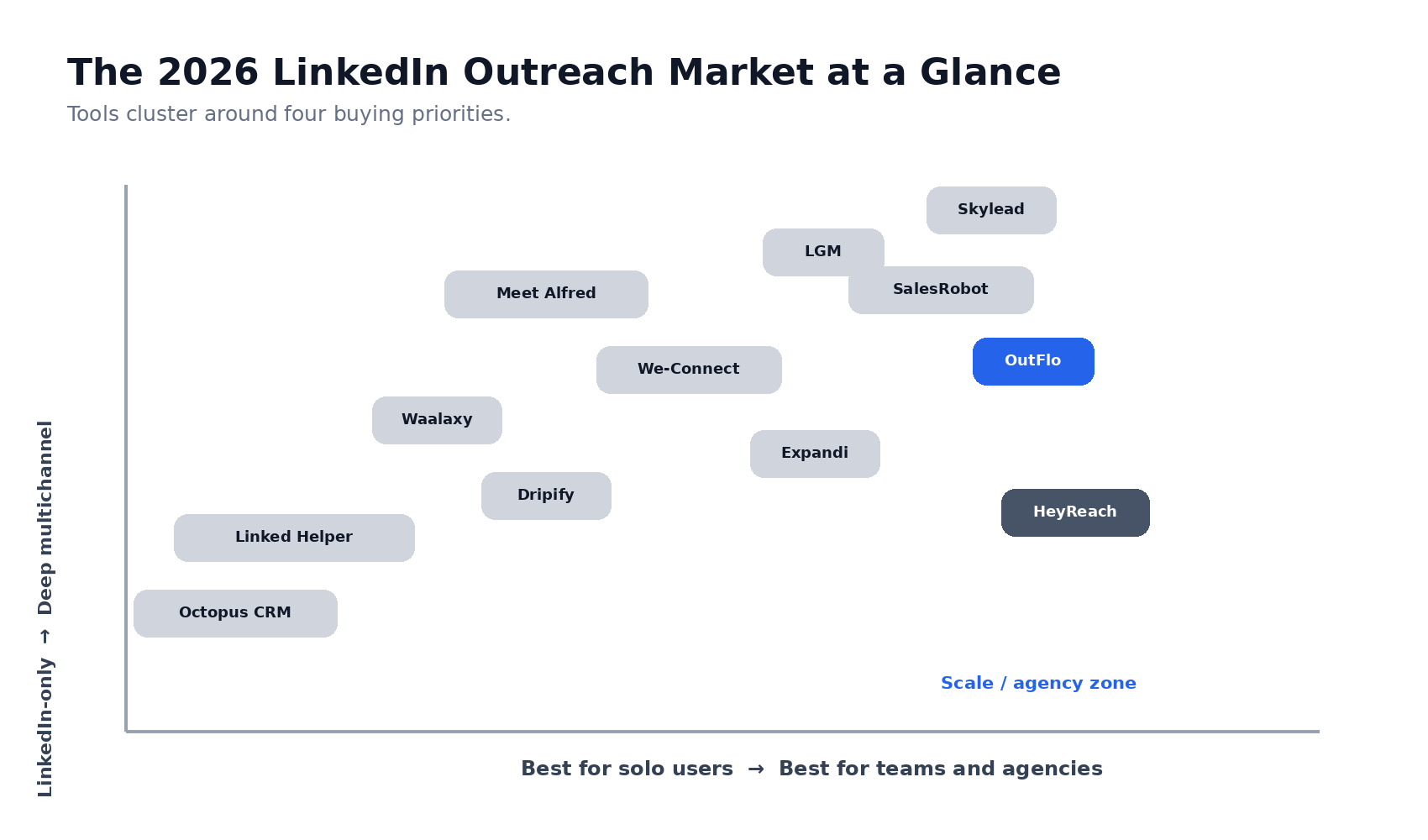 2026 LinkedIn outreach market comparison chart