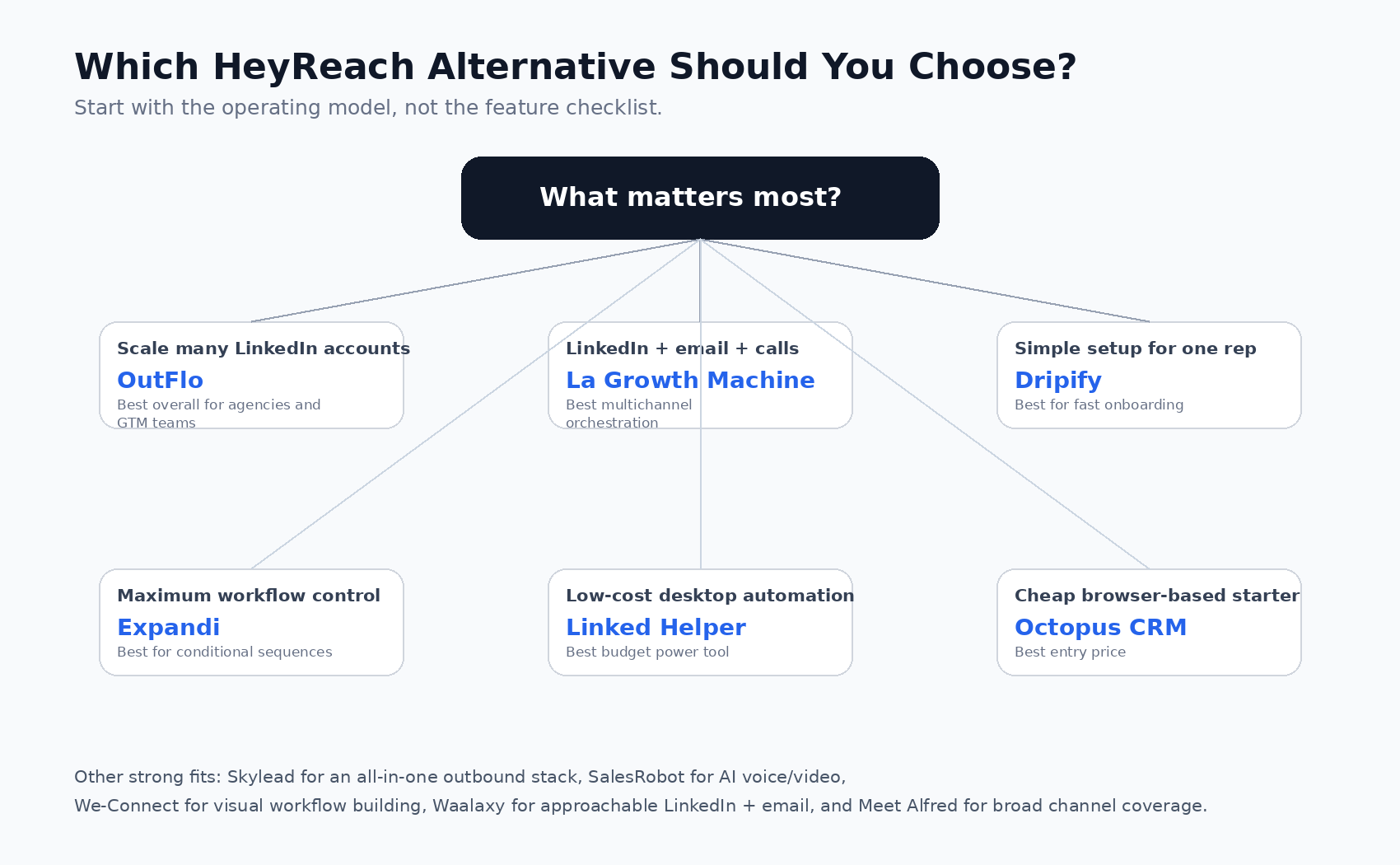 HeyReach alternative selection map