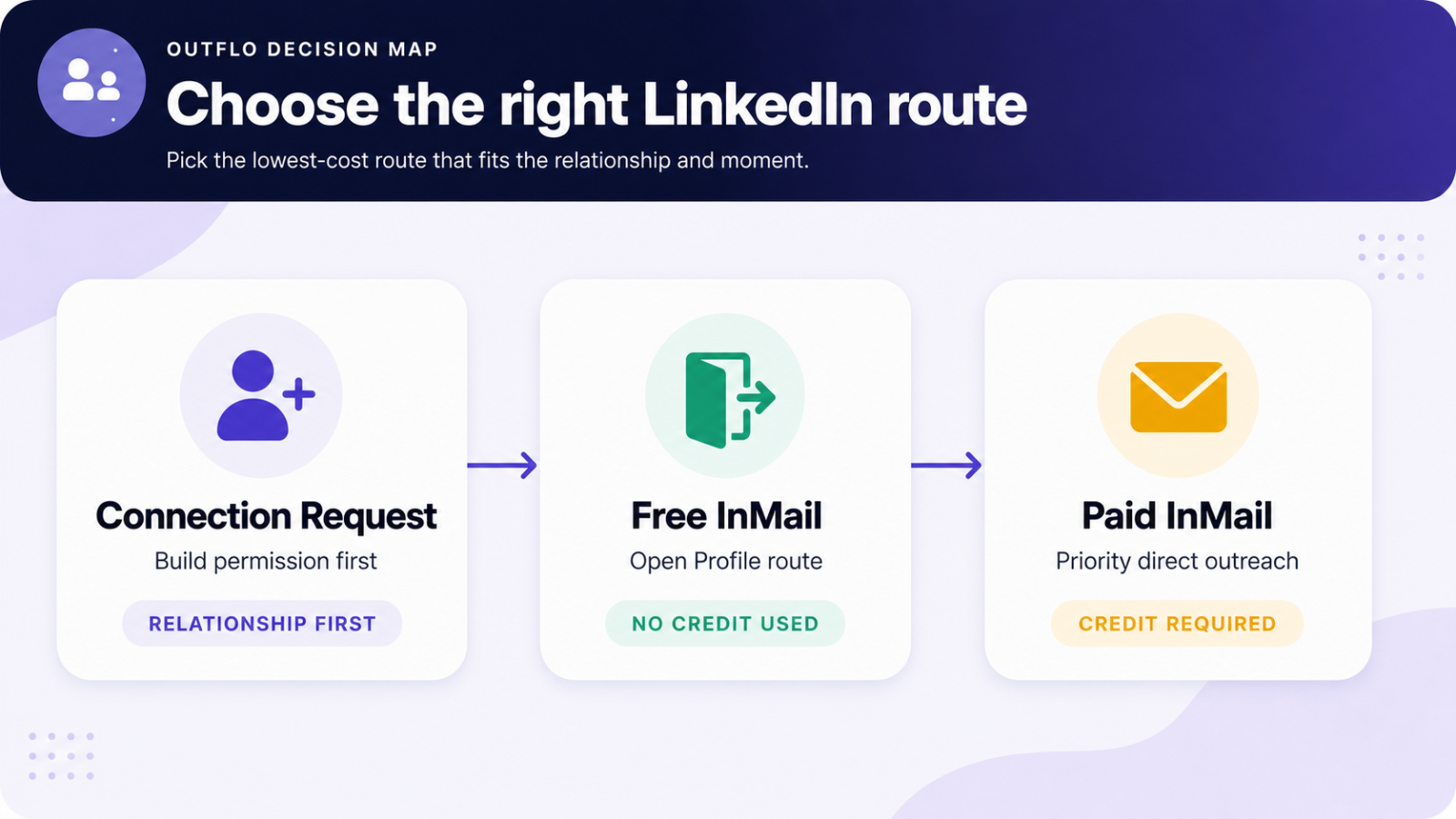 LinkedIn InMail vs Connection Request: Which Should You Send First?