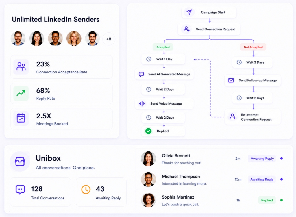 OutFlo product overview showing LinkedIn senders, campaign workflows, and the Unified Inbox