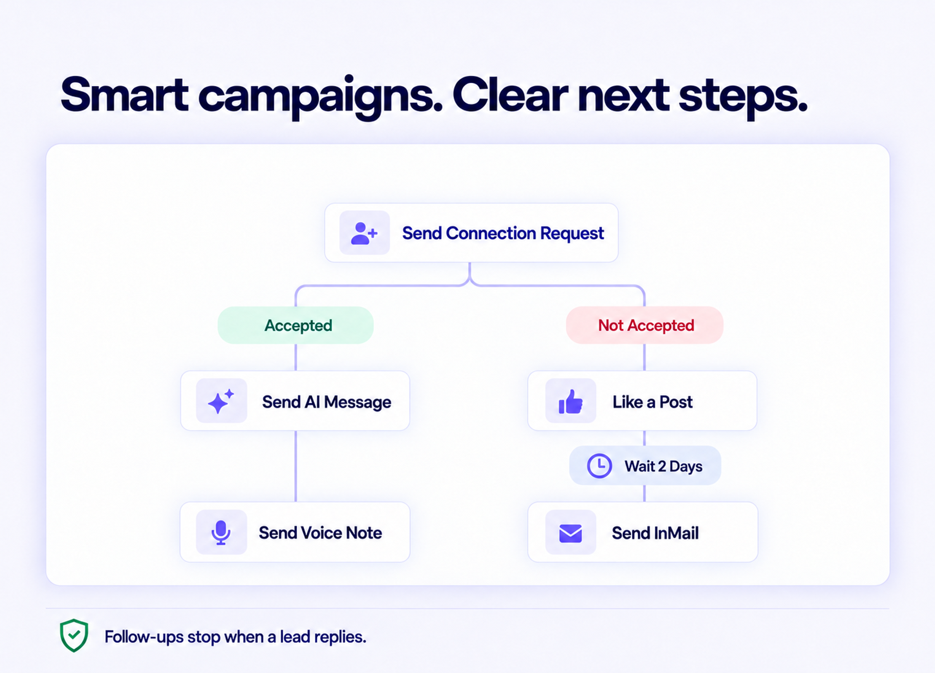 Smart campaign tree: send a connection request, then branch into AI message and voice-note steps for accepted connections or like-a-post and InMail steps for unaccepted requests.