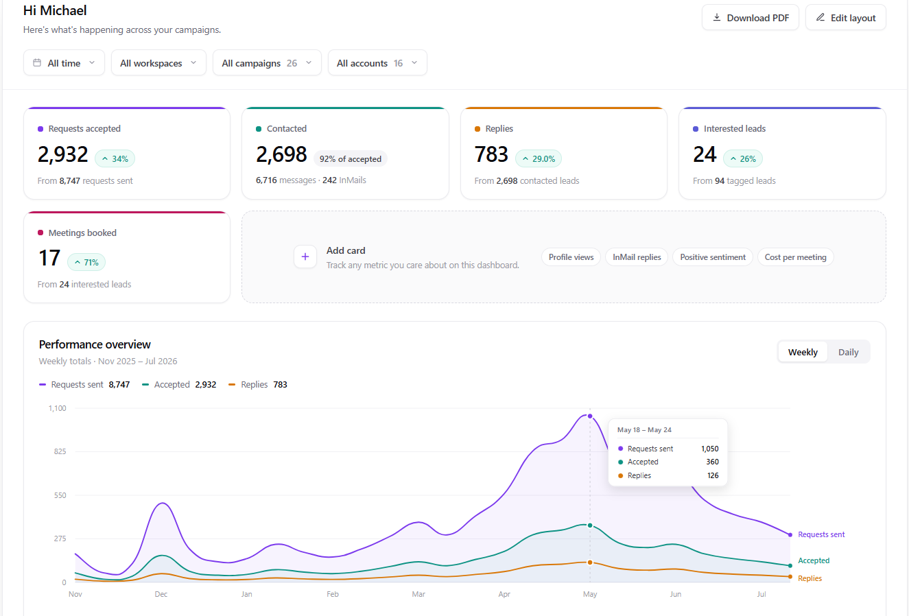 OutFlo custom reporting dashboard with PDF export