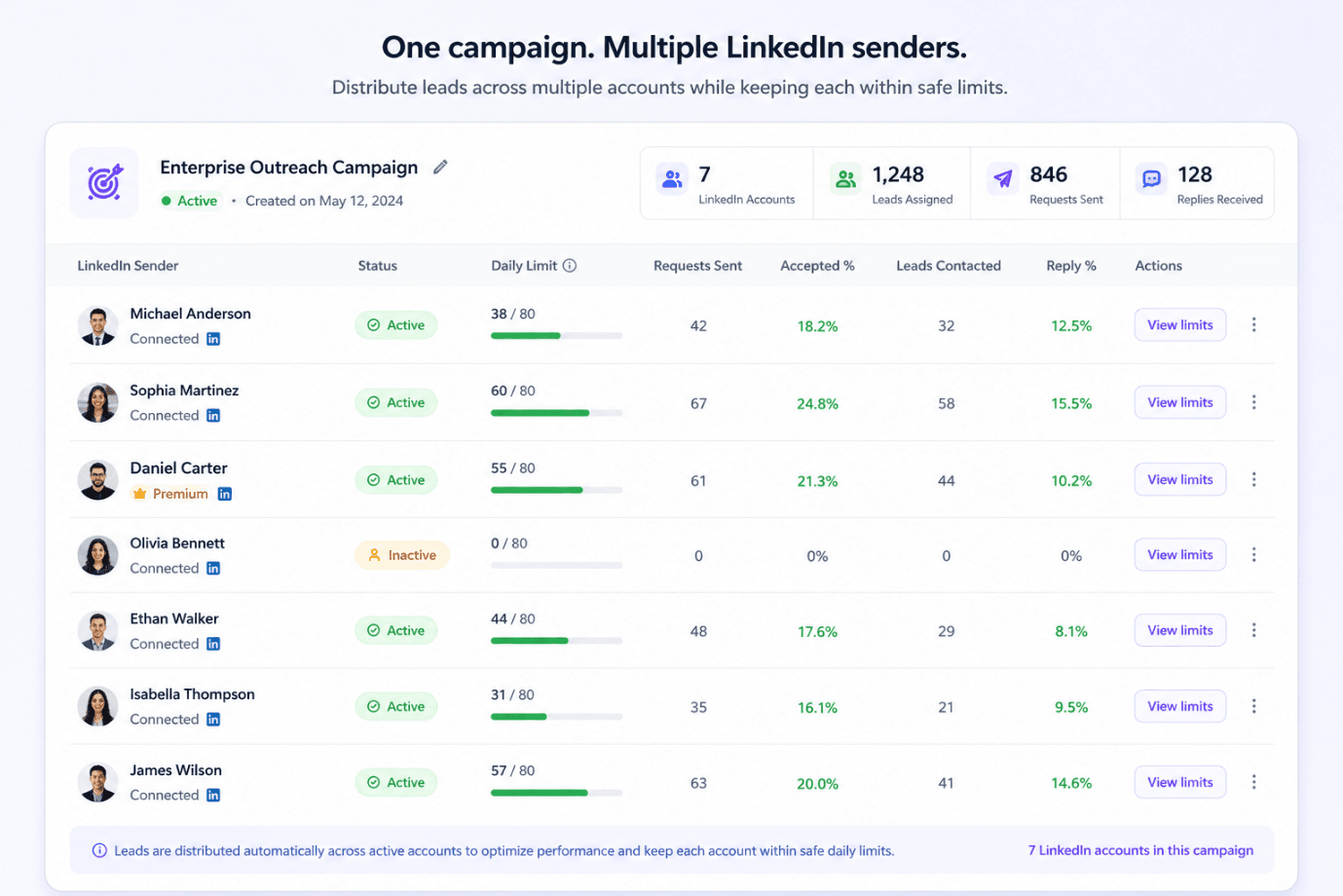 OutFlo multi-account campaign dashboard distributing leads across seven LinkedIn sender accounts
