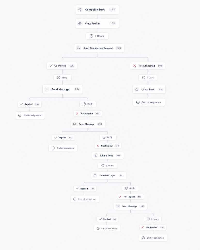 OutFlo Smart Sequence branching after a LinkedIn connection request and stopping when a prospect replies